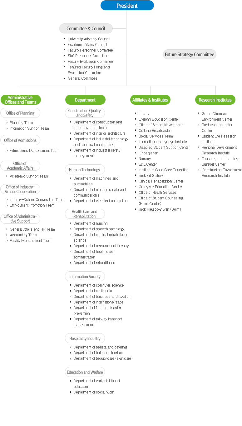Organizational Chart