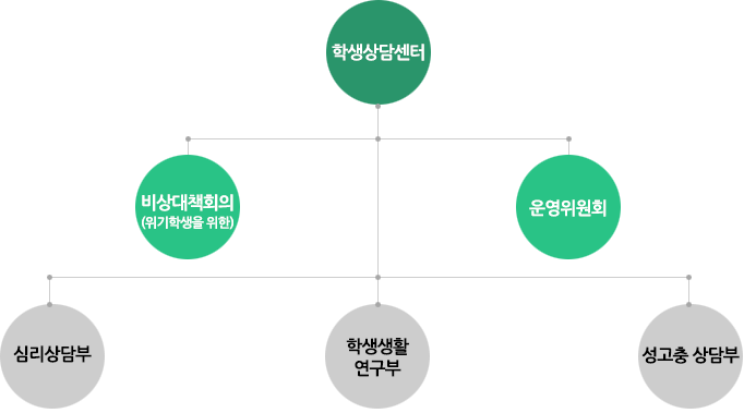 조직도