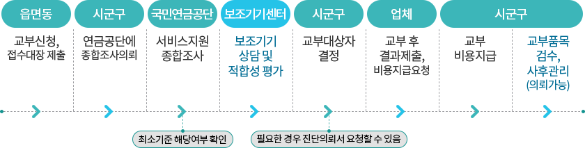 읍면동:교부신청,접수대장제출 → 시군구:연금공단에종합조사의뢰 → 국민연금공단:서비스지원종합종사(최소기준 해당여부 확인) → 보조기기센터:보조기기 상담 및 적합성 평가 → 시군구:교부대상자결정(필요한경우 진단의뢰서 요청할 수 있음)) → 업체:교부 후 결과제출,비용지급요청 → 시군구:교부비용지금|교부품목검수,사후관리(의뢰가능)