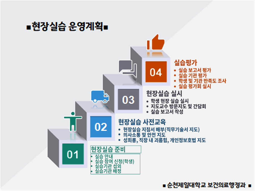현장실습운영계획
							01-현장실습준비 / 실습안내,실습참여신청(학생), 실습기관 섭외, 실습기관 배정
							02-현장실습 사전교육/현장실습 지침서 배부(직무기술서 지도), 의사소통 및 안전 지도, 성희롱, 직장 내 괴롭힘, 개인정보호법 지도
							03- 현장실습 실시 / 학생 현장 실습 실시, 지도교수 방문지도 및 간담회, 실습 보고서 작성
							04- 실습평가 / 실습 보고서 평가, 실습 기관 평가, 학생 및 기관 만족도 조사, 실습 평가회 실시
							·순천제일대학교 보건의료행정과