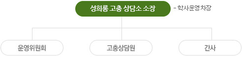 성희롱·성폭력고충상담 조직도