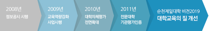 2008년 정보공시 시행 / 2009년 교육역량강화 사업시행 / 2010년 대학자체평가 전면확대 / 2011년 전문대학 기관평가인증 / 순천제일대학 비전 2019 대학교육의 질 개선