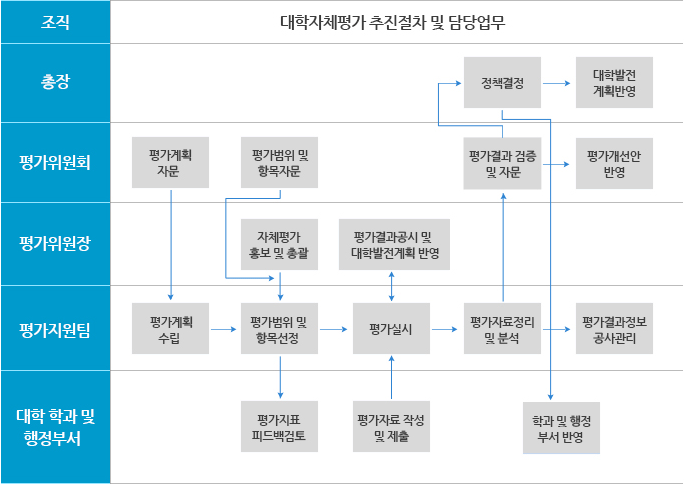 자체평가 추진절차 및 담당업무 흐름도
