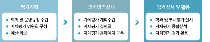 평가기획(학칙 및 운영규정 수립, 자체평가 위원회 구성, 예산 확보) - 평가영역설계(자체평가 계획수립, 자체평가 설명회, 자체평가 홈페이지 구축) - 평가실시 및 활용(학과 및 부서평가 실시, 자체평가 종합분석, 자체평가 결과 활용)