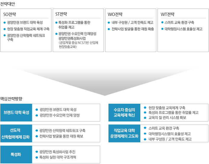 전략과제 재분류 및 조정을 통한 전략방향 설정을 나타낸 그림