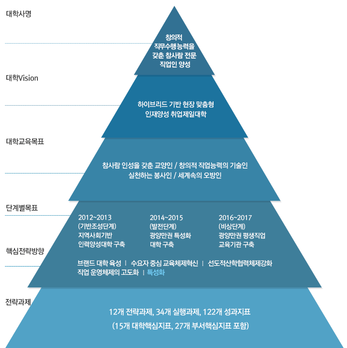 Vision 2019 추진체계도를 대학사명, 대학비전, 대학교육목표, 단계별목표, 핵심전략방향, 전략과제로 나타낸 그림