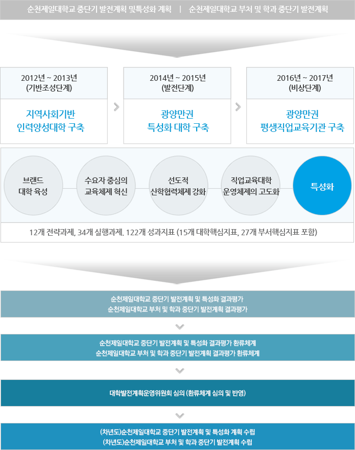 자체평가 평가절차를 단계별로 나타낸 그림